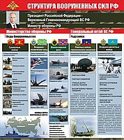 Стенд "Структура Вооруженных сил Российской Федерации" (вариант 2) - «globural.ru» - Верхняя Пышма