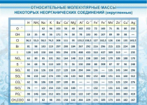 Стенд "Относительные молекулярные массы" - «globural.ru» - Верхняя Пышма