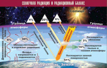 Таблица демонстрационная "Солнечная радиация и радиационный баланс" (винил 70x100) - «globural.ru» - Верхняя Пышма