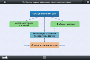 Интерактивные курсы. Русский язык 7 класс. Базовый - «globural.ru» - Верхняя Пышма